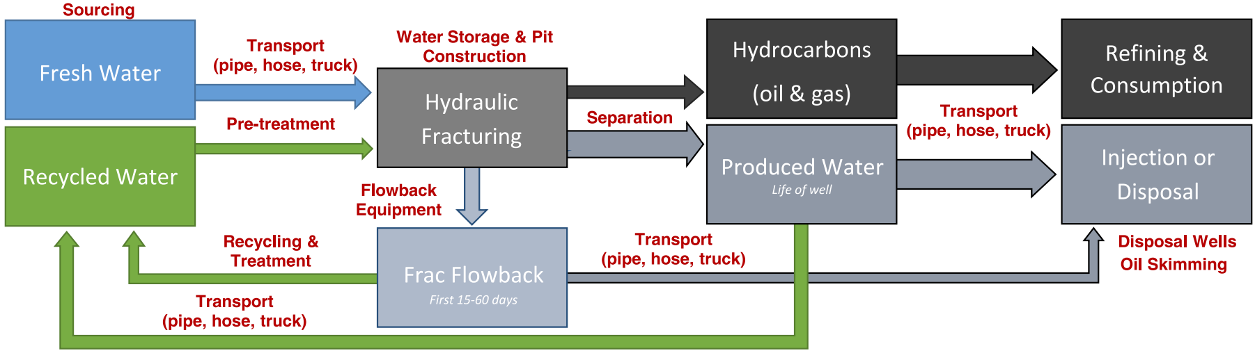 Hell on Saltwater - Part 1: Primer of Water Midstream💧