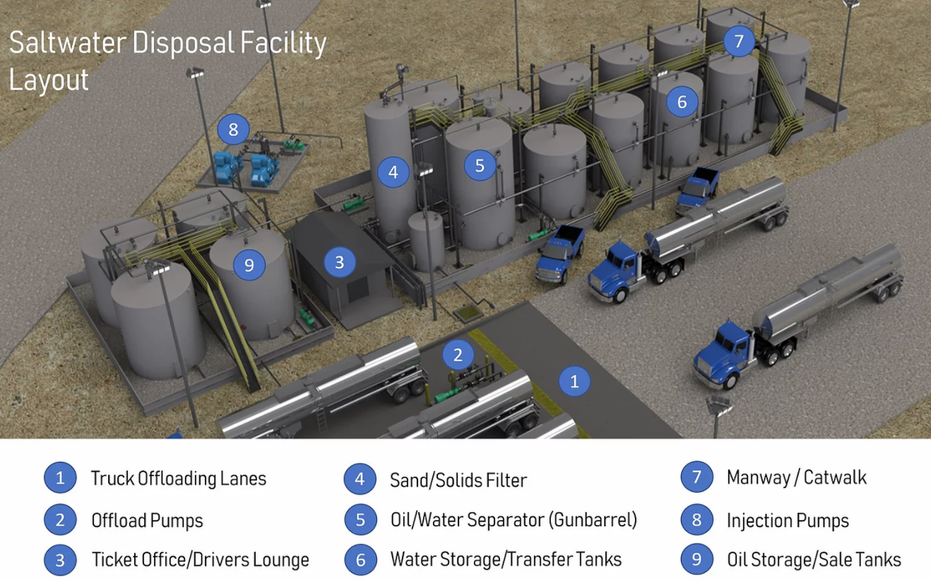 Hell on Saltwater - Part 2: What's behind an SWD facility? 🛠️