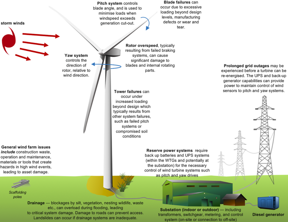 Winds of Change Part 2 How to Break a Wind Turbine💨
